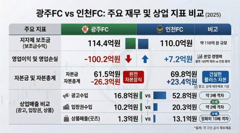 IM电竞登录入口-韩媒：光州FC三年累计亏损351亿韩元；此前曾被曝要收钱进一队